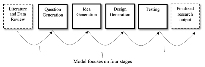 Stylized stages of scientific research: question, idea, and design generation, then testing