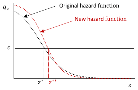 An improved prediction model swivels the hazard function clockwise, extending the optimal search duration from z* to z**