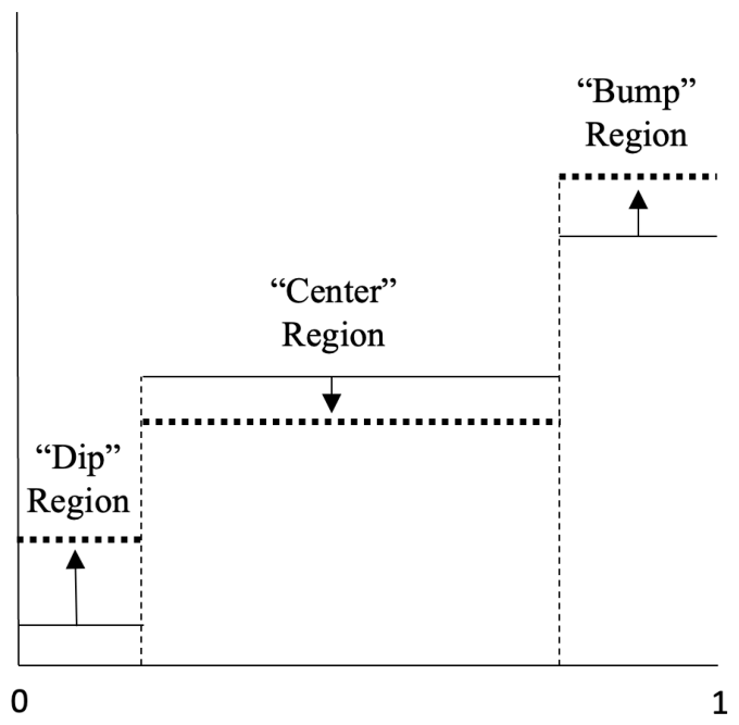 Equilibrium skill densities before and after an AI improvement: mass moves from the center region to the dip and bump regions