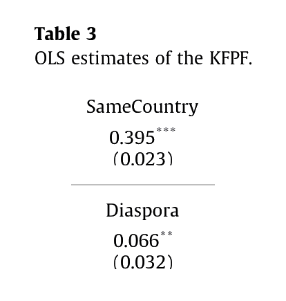 Verbatim Table 3 cells: the same-country co-location coefficient, 0.395, is six times the diaspora coefficient, 0.066