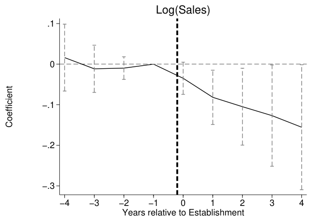 Event-study plot: retail store sales fall after a fulfillment center opens nearby