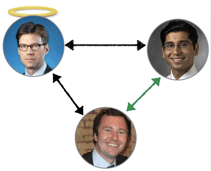 Slide diagram of a collaboration triad: a helpful third party, marked with a halo, connects two coauthors whose own tie persists