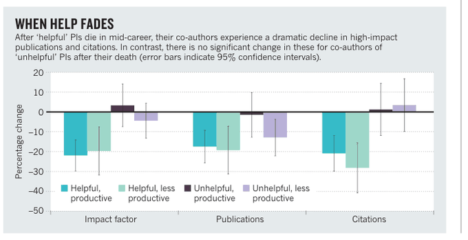Nature&rsquo;s &lsquo;When help fades&rsquo; chart: coauthors&rsquo; impact factor, publications, and citations decline after helpful PIs die; no significant change for unhelpful PIs