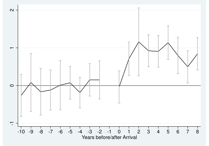 Event-study plot: the quality of new recruits jumps after a star scientist arrives