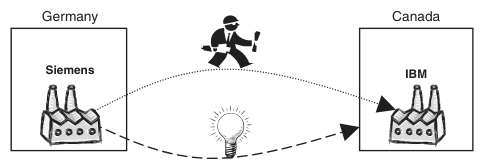Diagram of cross-border labor mobility: an inventor moves from Siemens in Germany to IBM in Canada, and knowledge flows to the receiving country