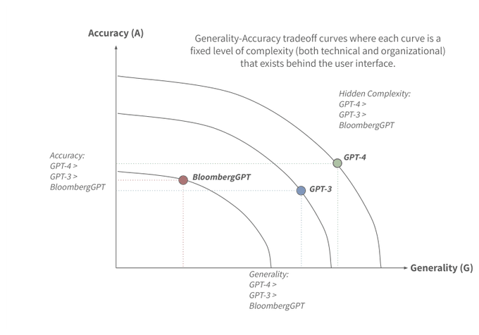 Generality&ndash;accuracy trade-off curves at fixed levels of hidden complexity, with GPT-4, GPT-3, and BloombergGPT plotted