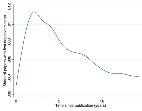 Share of papers receiving their first negative citation, by years since publication: a sharp early peak, then decline