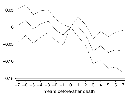Coauthor impact-factor-weighted publications decline after the death of a helpful star scientist