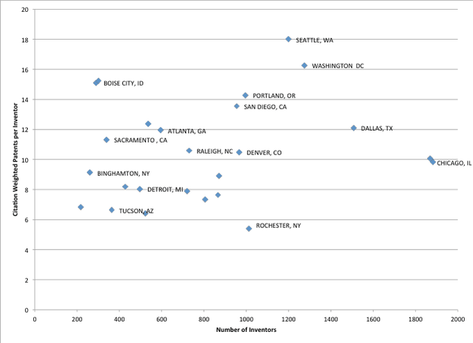 Scatter plot of citation-weighted patents per inventor across US cities