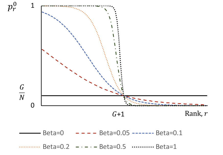 Logistic ranking-function curves swiveling toward a step function as prediction quality improves